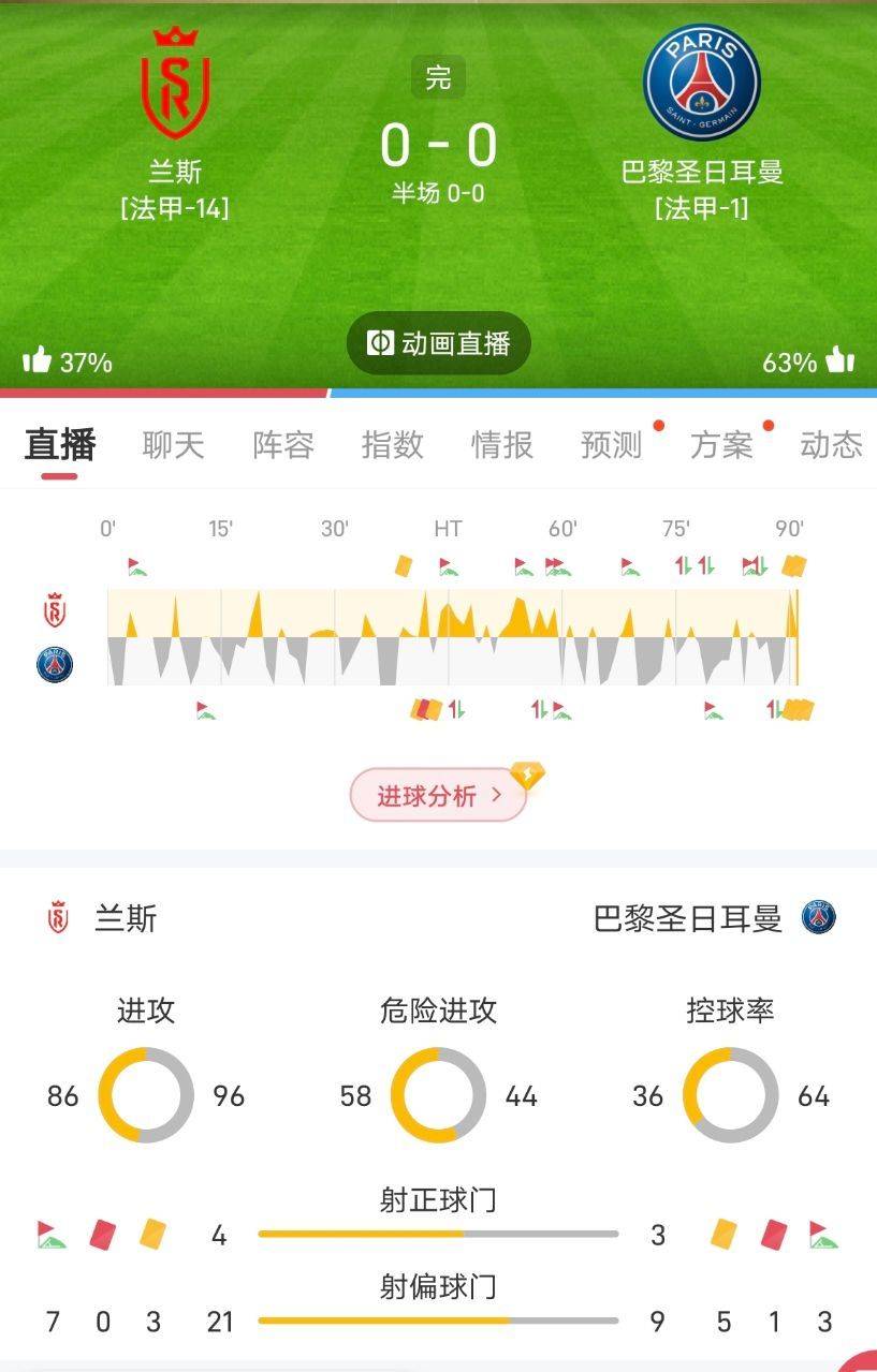 没有梅西就踢不了球?蒙尼联手进攻却哑火 巴黎全场比赛的射门次数还不到对手的一半