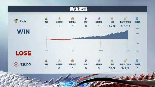 【赛后】TCG 3-1 JDG 炼气成金丹修春秋 TCG首秀KPL开门红