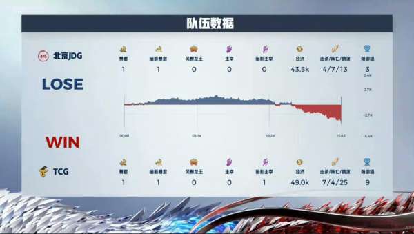 【赛后】TCG 3-1 JDG 炼气成金丹修春秋 TCG首秀KPL开门红