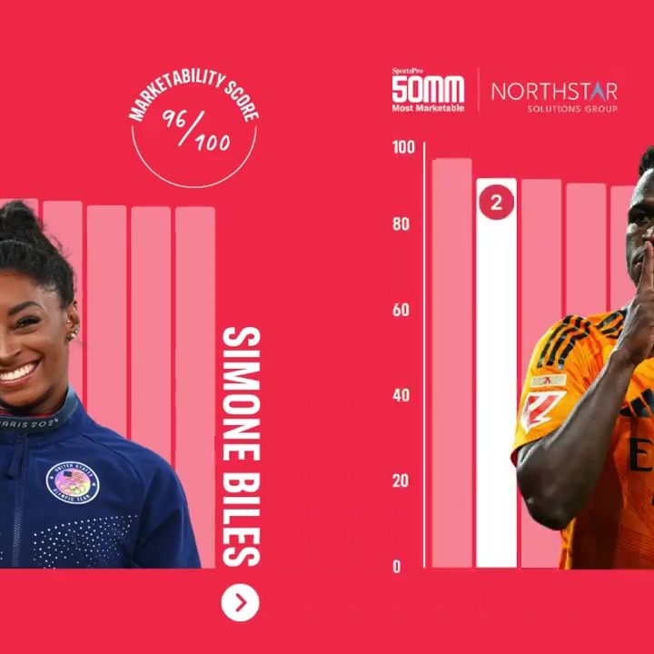 英媒评2024最具市场运动员:拜尔斯第1,维尼修斯力压詹姆斯第2